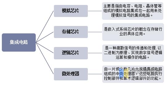 集成电路行业百科产业链发展历程及经营模式分析图