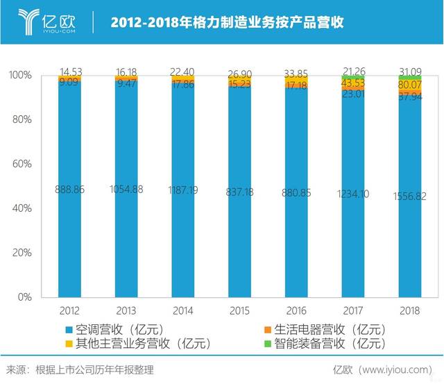 空调之后,格力还能造什么?