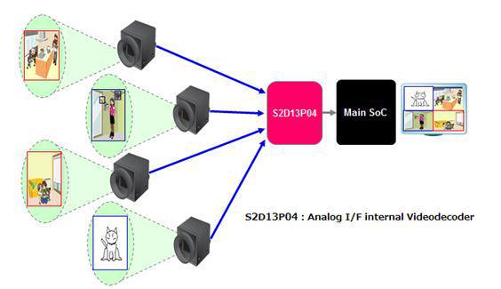 Epson推出多摄像头接口芯片S2D13P04